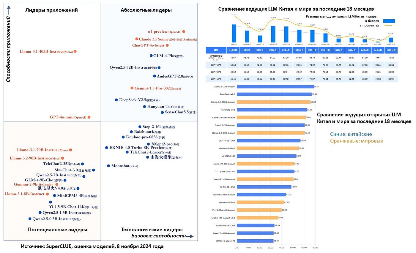 Китай почти догнал США в гонке за лидерство в ИИ